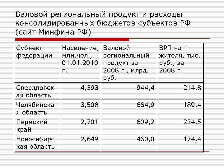 Валовой региональный продукт и расходы консолидированных бюджетов субъектов РФ (сайт Минфина РФ) Субъект Население,