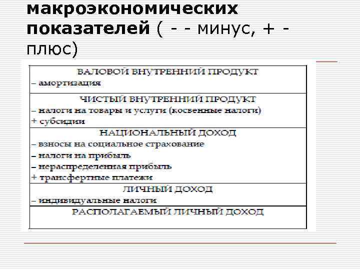 макроэкономических показателей ( - - минус, + - плюс) 