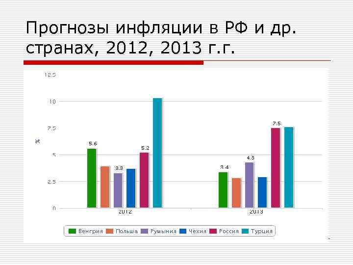 Прогнозы инфляции в РФ и др. странах, 2012, 2013 г. г. 