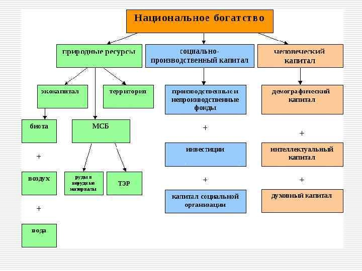 Национальное богатство структура и факторы роста презентация