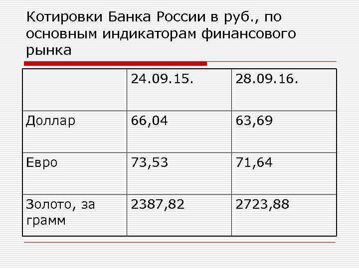 Котировки Банка России в руб. , по основным индикаторам финансового рынка 24. 09. 15.