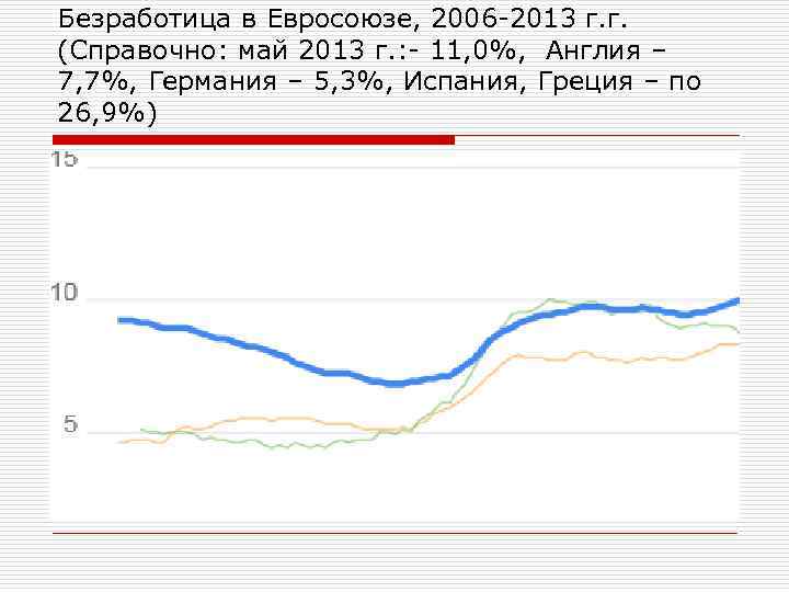 Безработица в Евросоюзе, 2006 -2013 г. г.  (Справочно: май 2013 г. : -