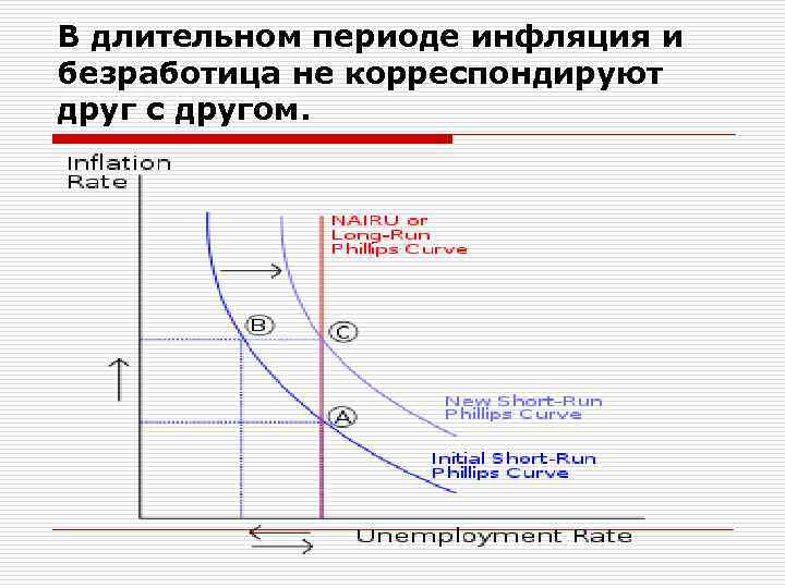 В длительном периоде инфляция и безработица не корреспондируют друг с другом. 