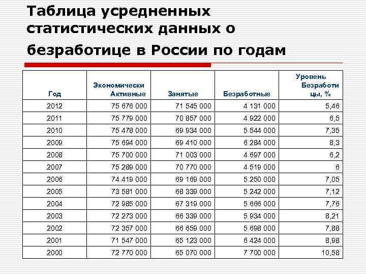 Таблица усредненных статистических данных о безработице в России по годам    