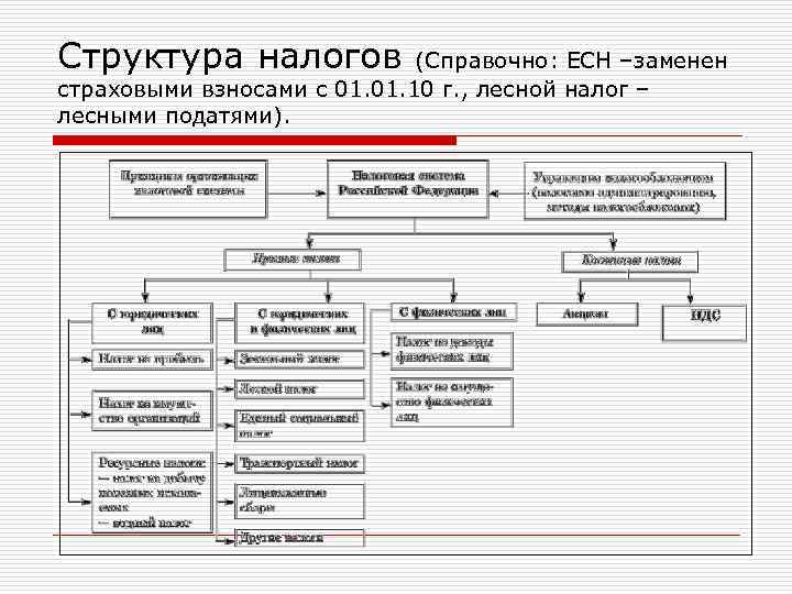 Структура налога. Структура налогов схема. Внутренняя структура налога. Внутренняя структура налога кратко. Структура налогообложения.