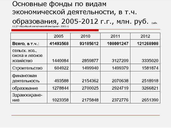 Основные фонды по видам экономической деятельности, в т. ч. образования, 2005 2012 г. г.