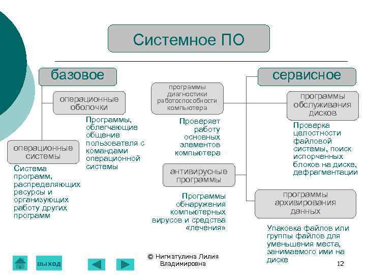  Системное ПО базовое сервисное программы диагностики программы операционные работоспособности оболочки компьютера обслуживания дисков