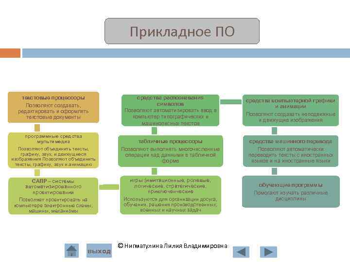  Прикладное ПО текстовые процессоры средства распознавания средства компьютерной графики Позволяют создавать, символов и