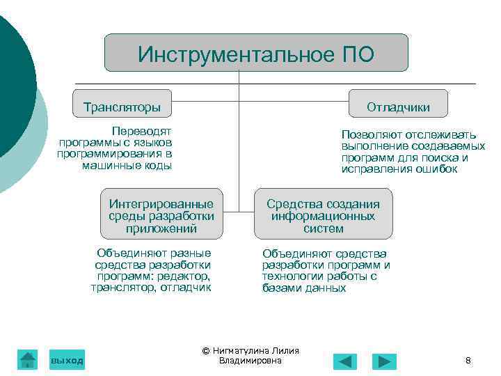  Инструментальное ПО Трансляторы Отладчики Переводят Позволяют отслеживать программы с языков выполнение создаваемых программирования