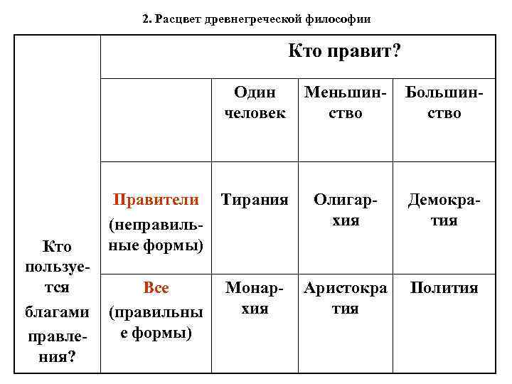 2. Расцвет древнегреческой философии Кто правит? Один Меньшин- Большин- человек ство Правители Тирания