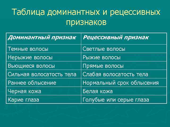  Таблица доминантных и рецессивных признаков Доминантный признак Рецессивный признак Темные волосы Светлые волосы