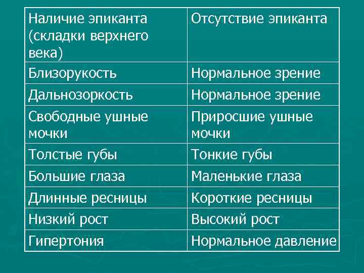 Наличие эпиканта Отсутствие эпиканта (складки верхнего века) Близорукость Нормальное зрение Дальнозоркость Нормальное зрение Свободные