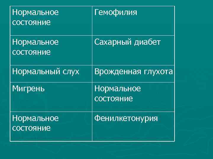 Нормальное Гемофилия состояние Нормальное Сахарный диабет состояние Нормальный слух Врожденная глухота Мигрень Нормальное состояние