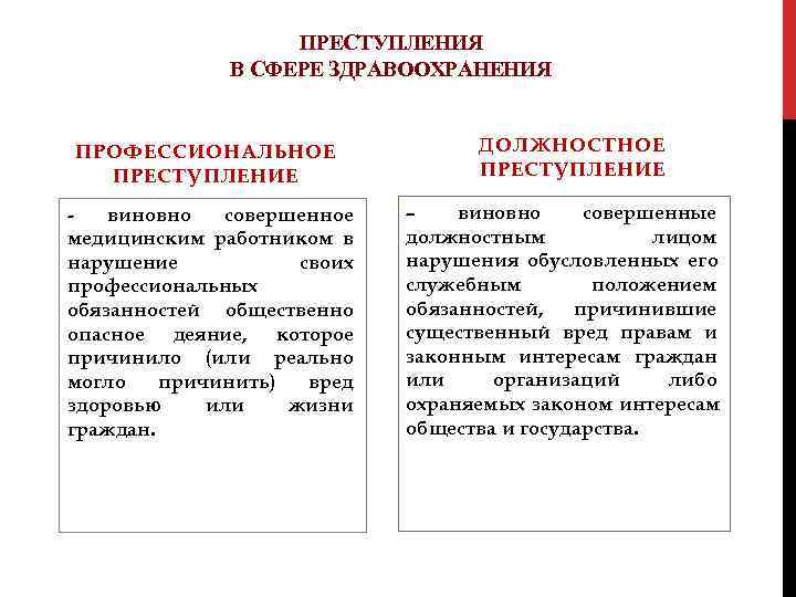  ПРЕСТУПЛЕНИЯ В СФЕРЕ ЗДРАВООХРАНЕНИЯ ПРОФЕССИОНАЛЬНОЕ ДОЛЖНОСТНОЕ ПРЕСТУПЛЕНИЕ ПРЕСТУПЛЕНИЕ - виновно совершенное – виновно