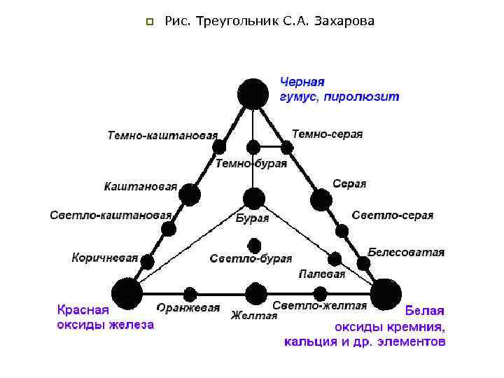 p Рис. Треугольник С. А. Захарова 