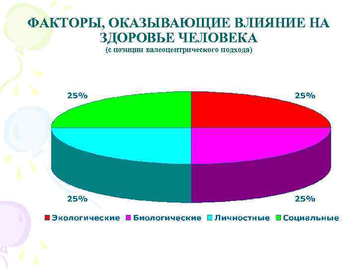 ФАКТОРЫ, ОКАЗЫВАЮЩИЕ ВЛИЯНИЕ НА ЗДОРОВЬЕ ЧЕЛОВЕКА (с позиции валеоцентрического подхода) 