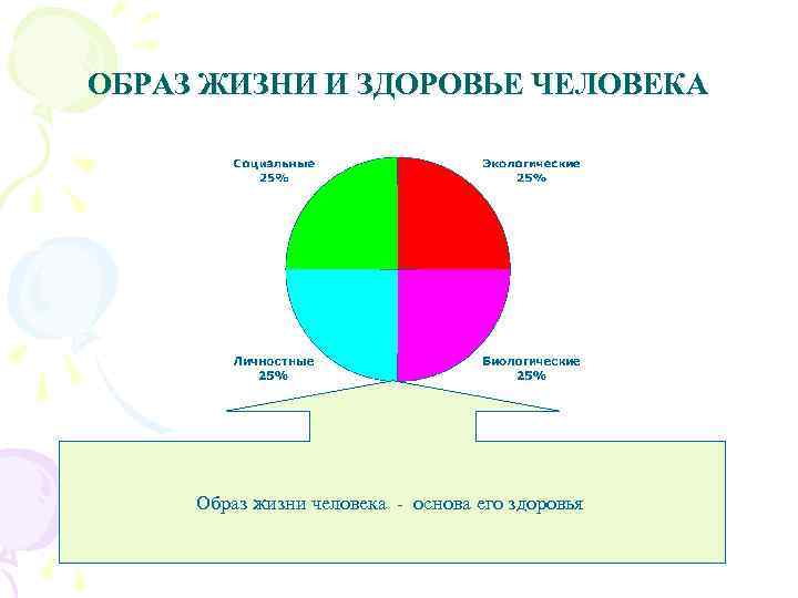 ОБРАЗ ЖИЗНИ И ЗДОРОВЬЕ ЧЕЛОВЕКА Образ жизни человека - основа его здоровья 