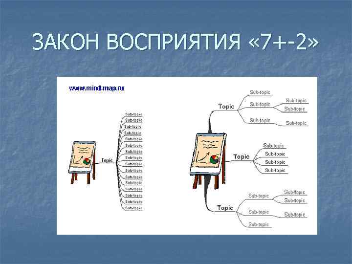 ЗАКОН ВОСПРИЯТИЯ « 7+-2» 