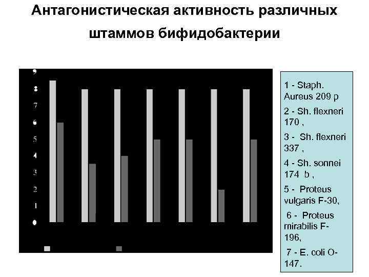Антагонистическая активность различных штаммов бифидобактерии 1 - Staph. Aureus 209 p 2 - Sh.