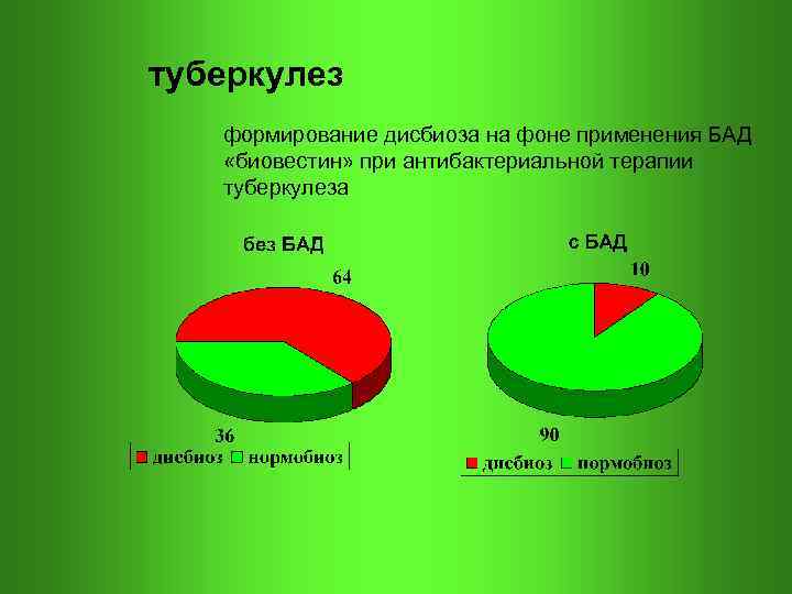 туберкулез формирование дисбиоза на фоне применения БАД «биовестин» при антибактериальной терапии туберкулеза 