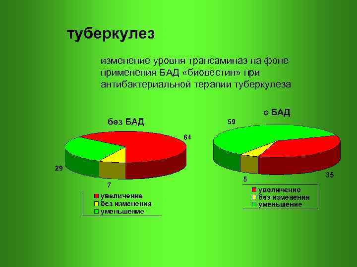 туберкулез изменение уровня трансаминаз на фоне применения БАД «биовестин» при антибактериальной терапии туберкулеза 