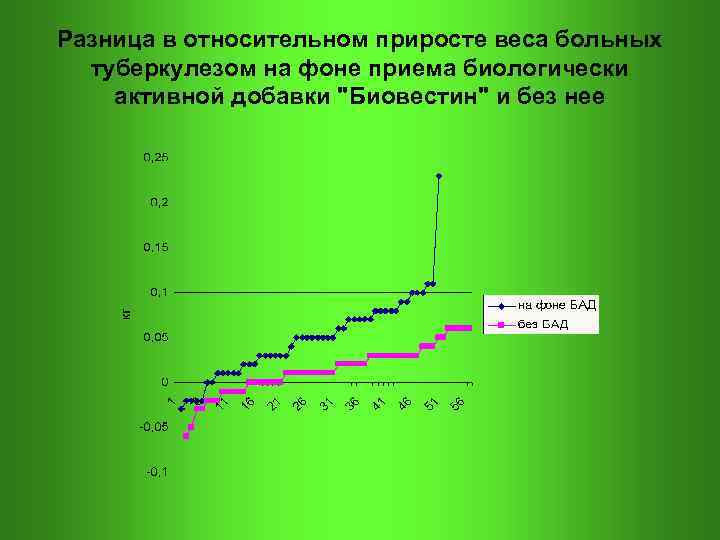 Разница в относительном приросте веса больных туберкулезом на фоне приема биологически активной добавки "Биовестин"