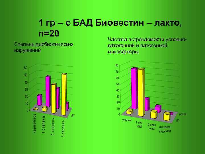  1 гр – с БАД Биовестин – лакто, n=20 Частота встречаемости условно- Степень