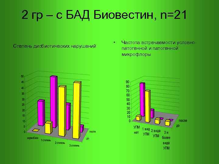  2 гр – с БАД Биовестин, n=21 • Частота встречаемости условно- Степень дисбиотических