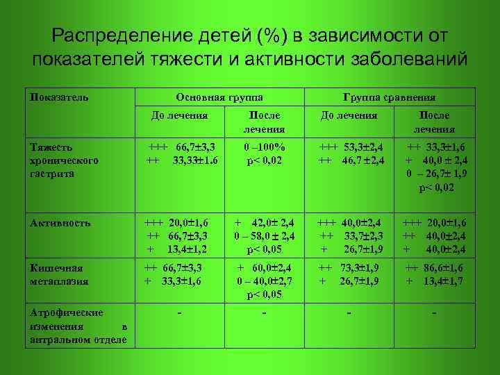  Распределение детей (%) в зависимости от показателей тяжести и активности заболеваний Показатель Основная