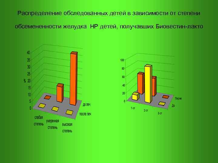 Распределение обследованных детей в зависимости от степени обсемененности желудка НР детей, получавших Биовестин-лакто 