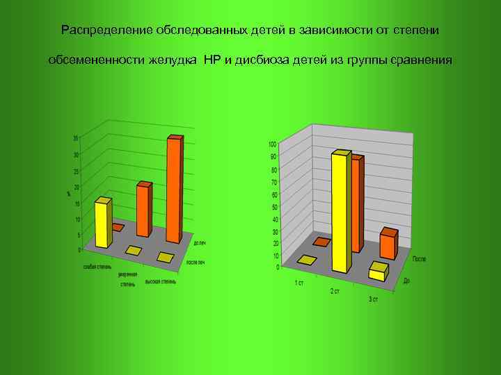  Распределение обследованных детей в зависимости от степени обсемененности желудка НР и дисбиоза детей