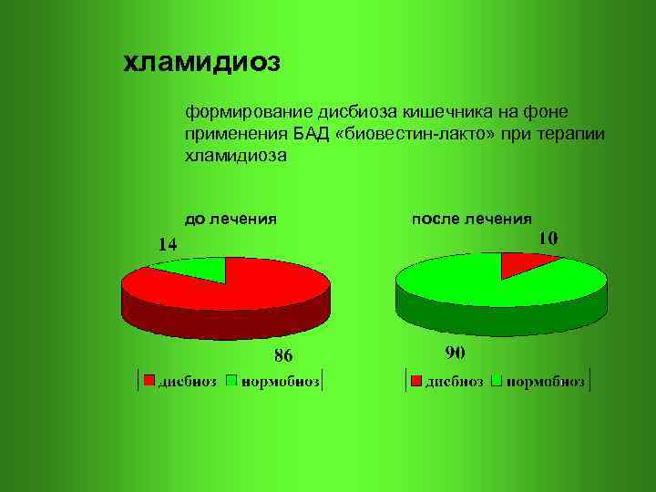 хламидиоз формирование дисбиоза кишечника на фоне применения БАД «биовестин-лакто» при терапии хламидиоза до лечения