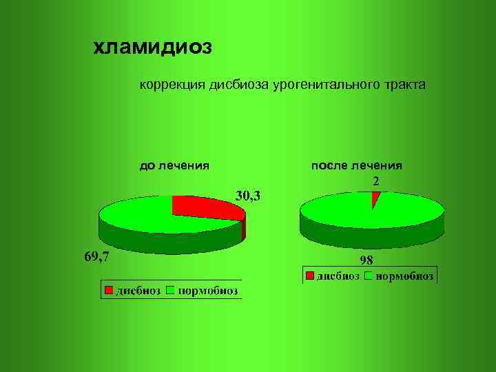 хламидиоз коррекция дисбиоза урогенитального тракта до лечения после лечения 