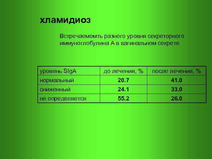 хламидиоз Встречаемомть разного уровня секреторного иммуноглобулина А в вагинальном секрете уровень SIg. A до