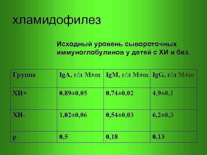 хламидофилез Исходный уровень сывороточных иммуноглобулинов у детей с ХИ и без. Группа Ig. A,