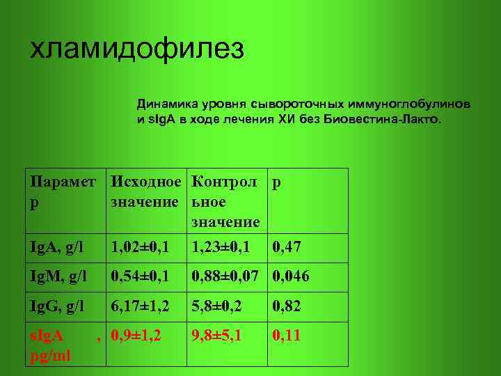 хламидофилез Динамика уровня сывороточных иммуноглобулинов и s. Ig. A в ходе лечения ХИ без