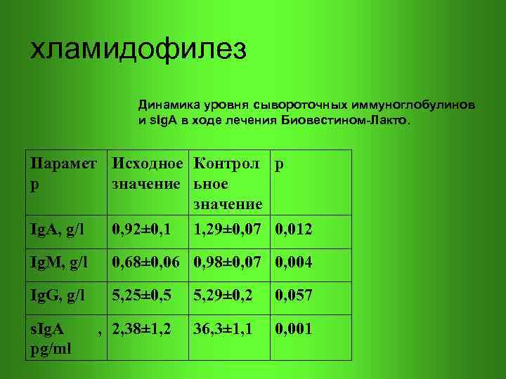 хламидофилез Динамика уровня сывороточных иммуноглобулинов и s. Ig. A в ходе лечения Биовестином-Лакто. Парамет