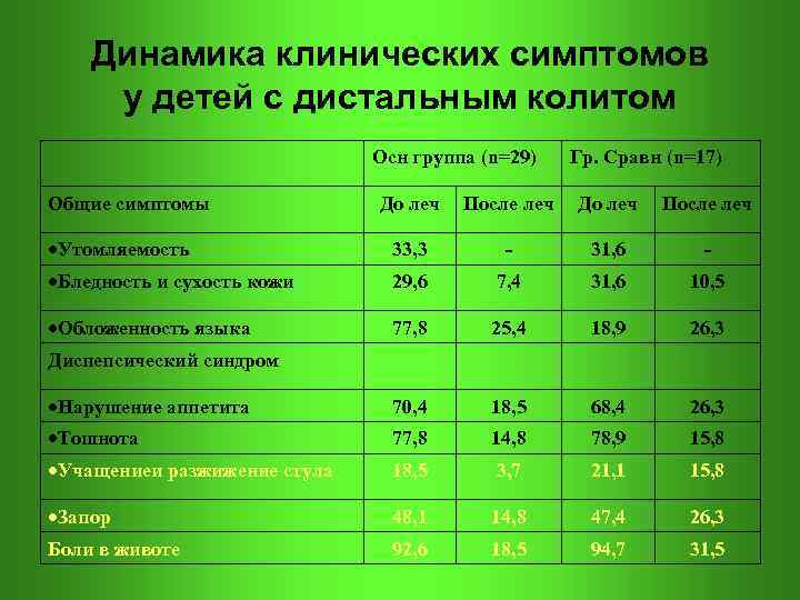  Динамика клинических симптомов у детей с дистальным колитом Осн группа (n=29) Гр. Сравн