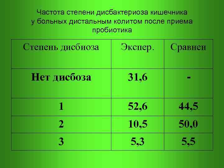  Частота степени дисбактериоза кишечника у больных дистальным колитом после приема пробиотика Степень дисбиоза