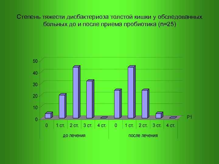 Степень тяжести дисбактериоза толстой кишки у обследованных больных до и после приема пробиотика (n=25)