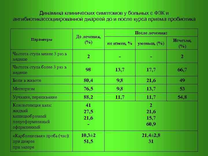  Динамика клинических симптомов у больных с ФЗК и антибиотикассоциированной диареей до и после