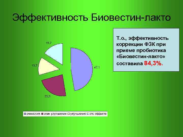 Эффективность Биовестин-лакто Т. о. , эффективность коррекции ФЗК при приеме пробиотика «Биовестин-лакто» составила 84,