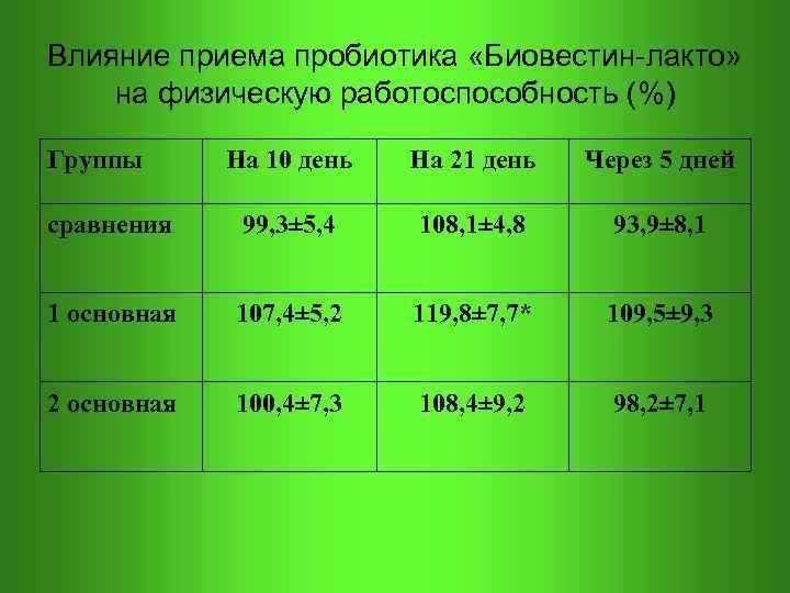 Влияние приема пробиотика «Биовестин-лакто» на физическую работоспособность (%) Группы На 10 день На 21