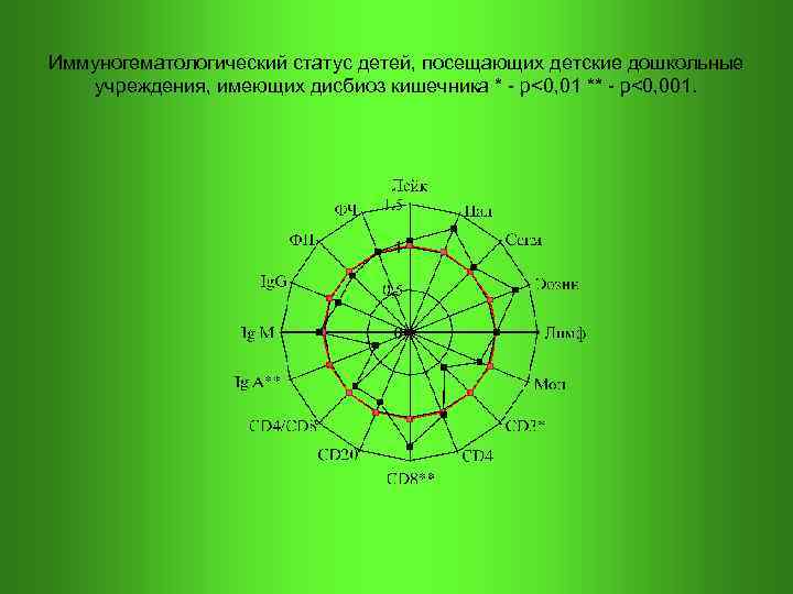 Иммуногематологический статус детей, посещающих детские дошкольные учреждения, имеющих дисбиоз кишечника * - р<0, 01