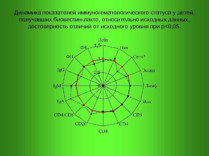 Динамика показателей иммуногематологического статуса у детей, получавших биовестин-лакто, относительно исходных данных. достоверность отличий от