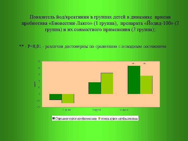  Показатель йод/креатинин в группах детей в динамике приема пробиотика «Биовестин-Лакто» (1 группа), препарата