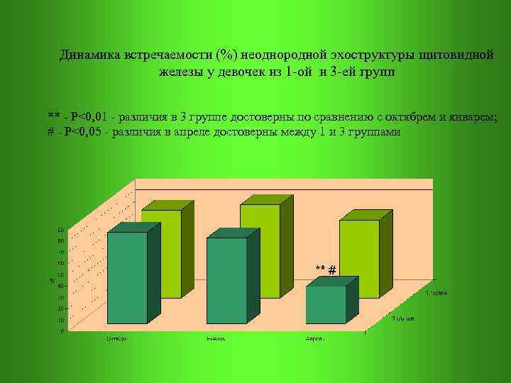  Динамика встречаемости (%) неоднородной эхоструктуры щитовидной железы у девочек из 1 -ой и