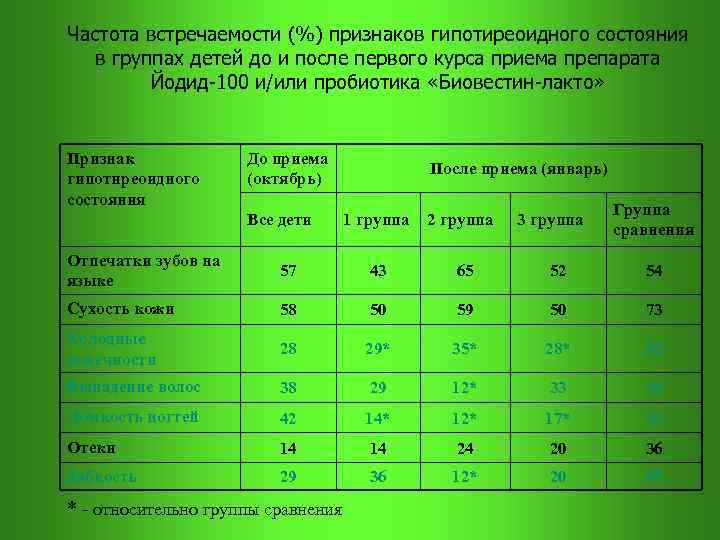 Частота встречаемости (%) признаков гипотиреоидного состояния в группах детей до и после первого курса