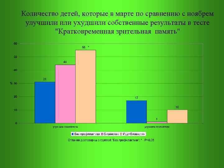 Количество детей, которые в марте по сравнению с ноябрем улучшили ухудшили собственные результаты в