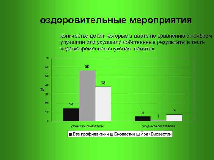 оздоровительные мероприятия количество детей, которые в марте по сравнению с ноябрем улучшили ухудшили собственные